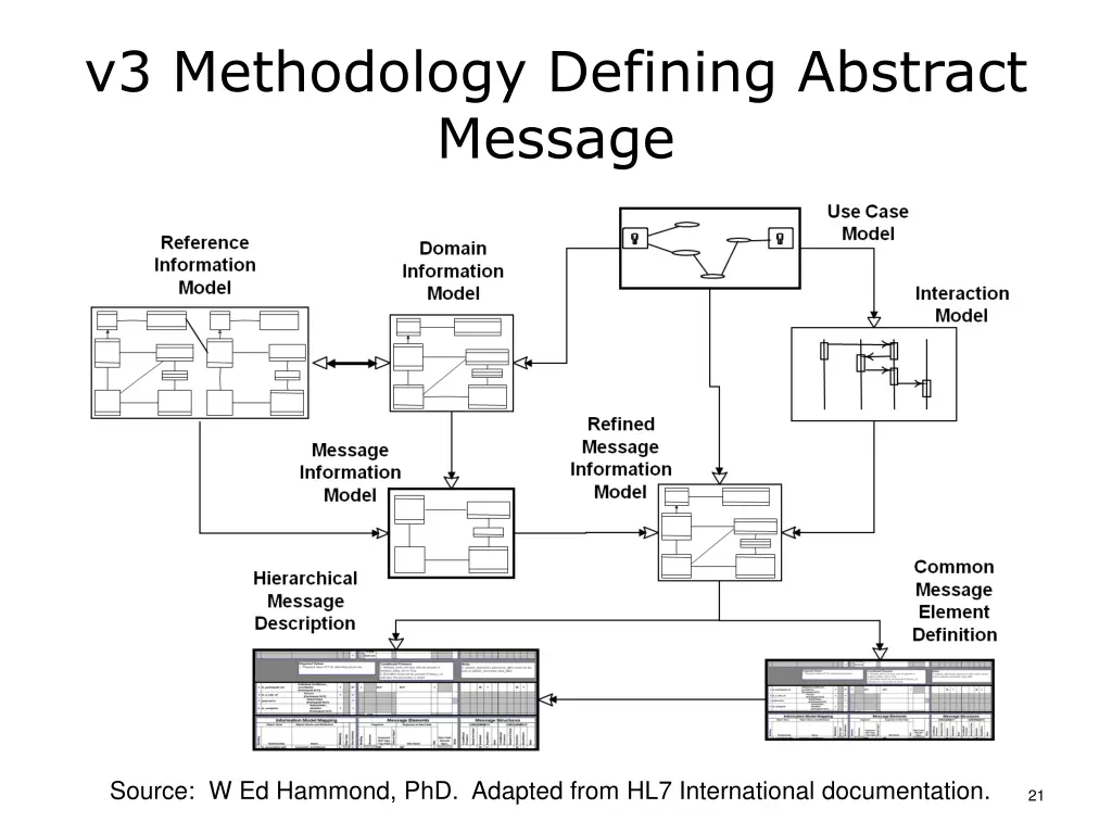v3 methodology defining abstract message
