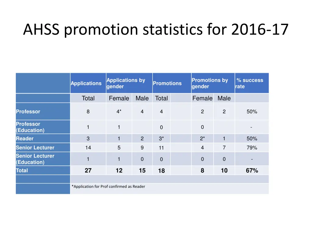 ahss promotion statistics for 2016 17