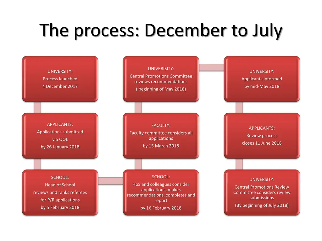 the process december to july