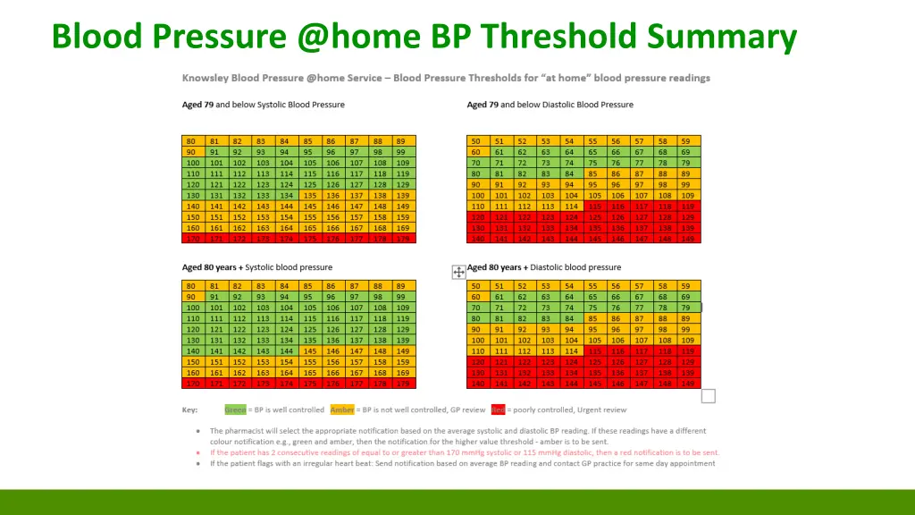 blood pressure @home bp threshold summary