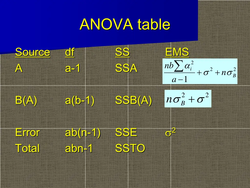 anova table