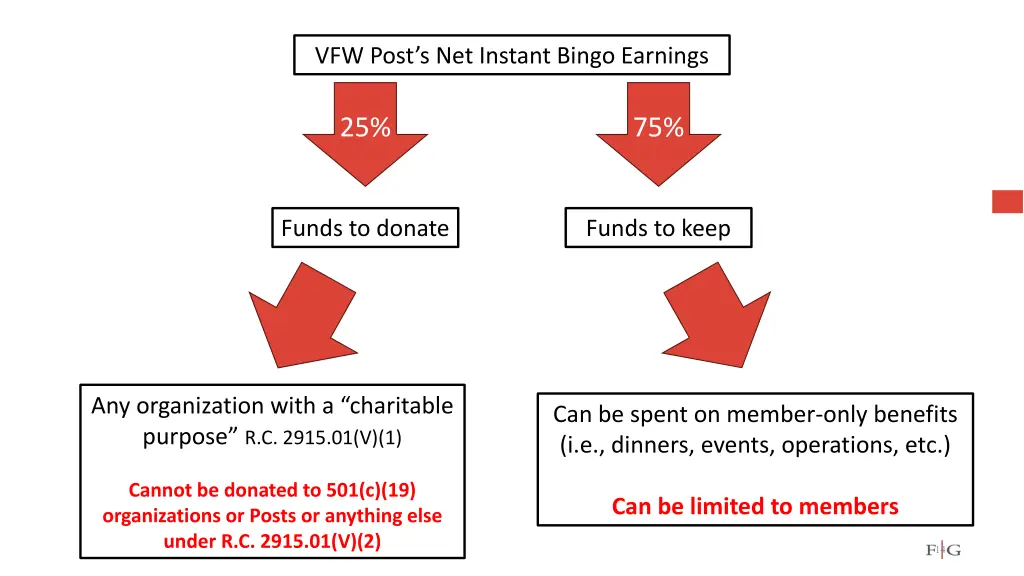 vfw post s net instant bingo earnings