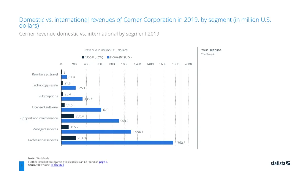 domestic vs international revenues of cerner 3