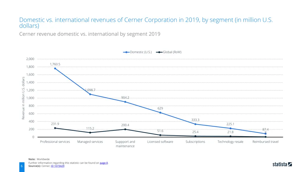 domestic vs international revenues of cerner 4