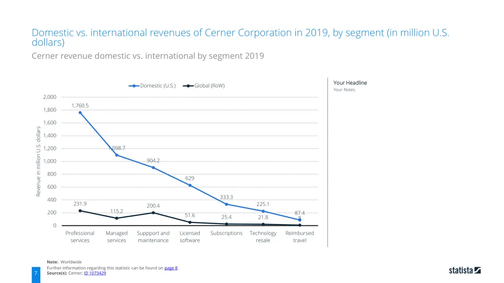domestic vs international revenues of cerner 5