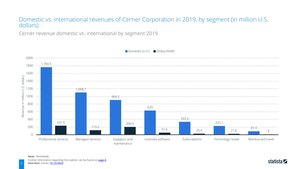 domestic vs international revenues of cerner