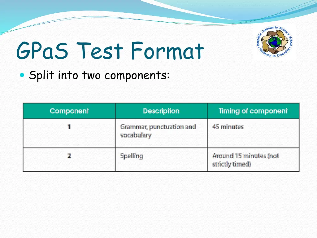gpas test format split into two components