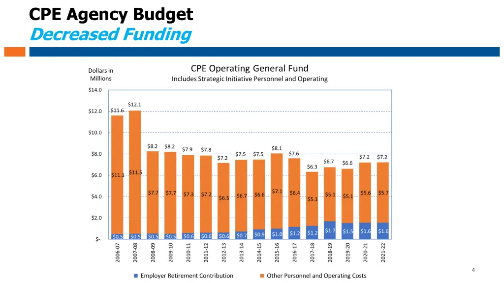 cpe agency budget decreased funding