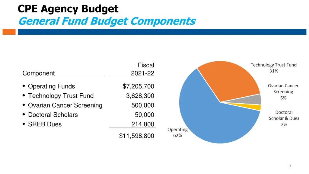 cpe agency budget general fund budget components