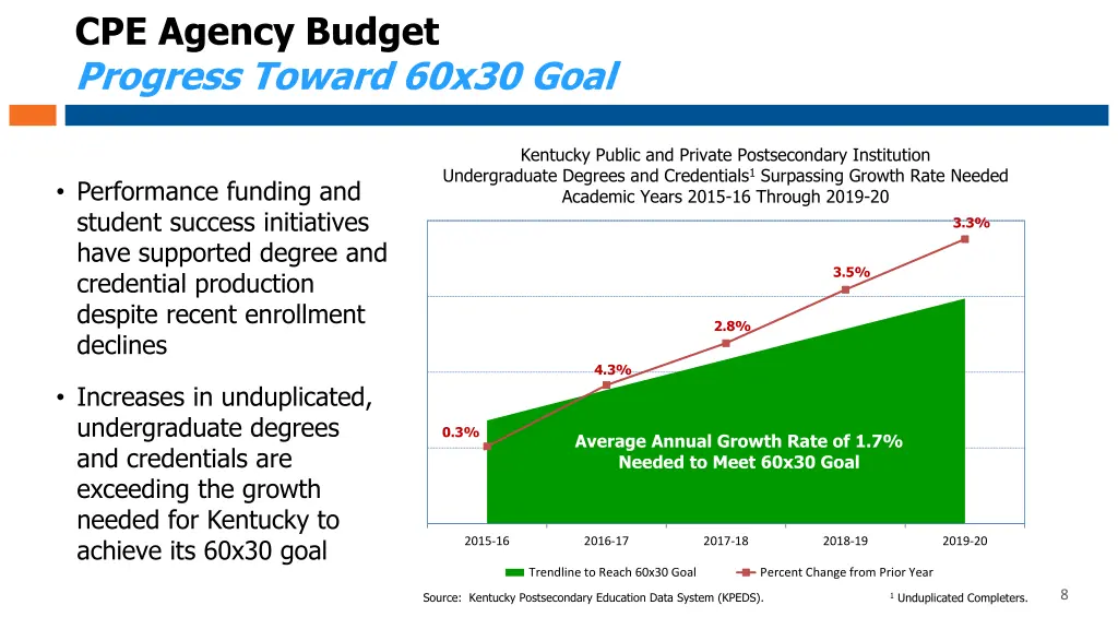 cpe agency budget progress toward 60x30 goal
