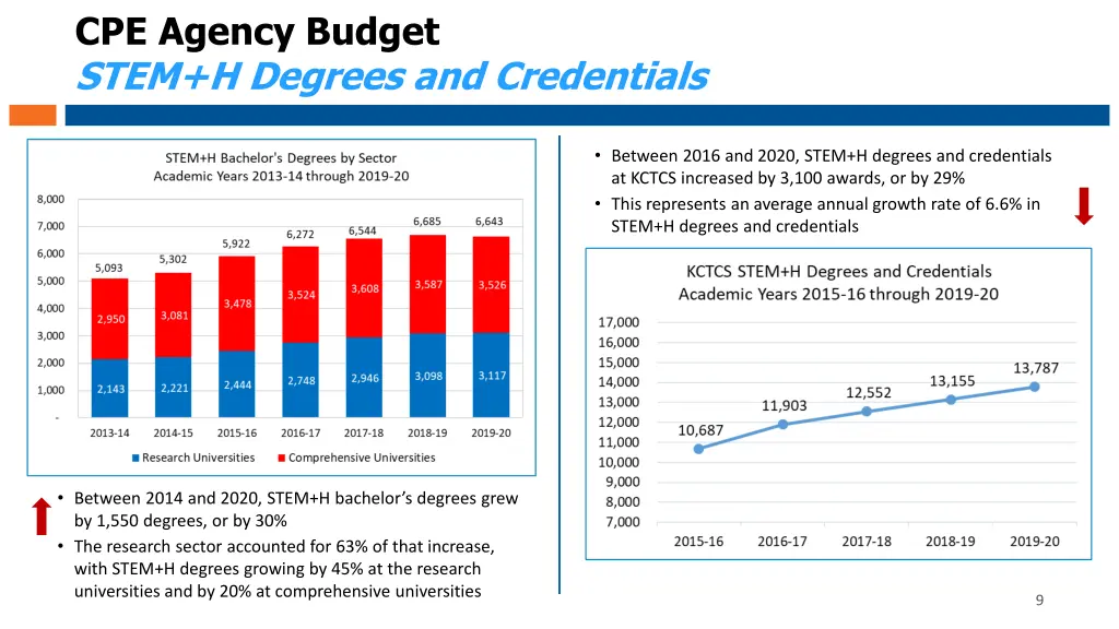 cpe agency budget stem h degrees and credentials