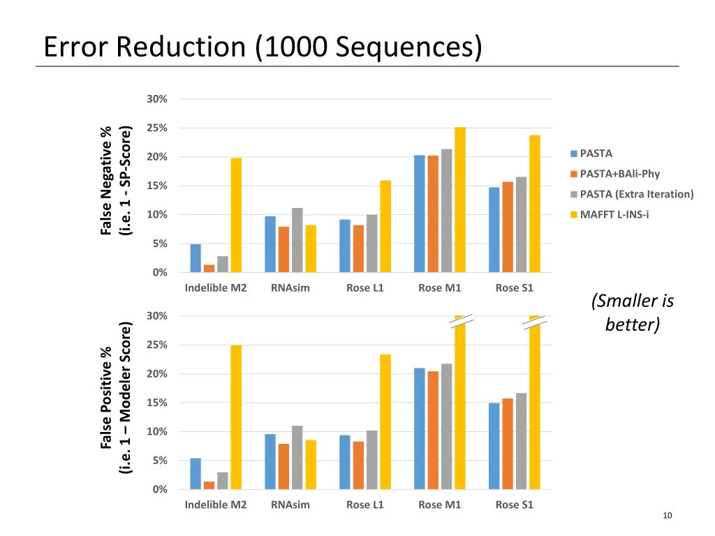 error reduction 1000 sequences