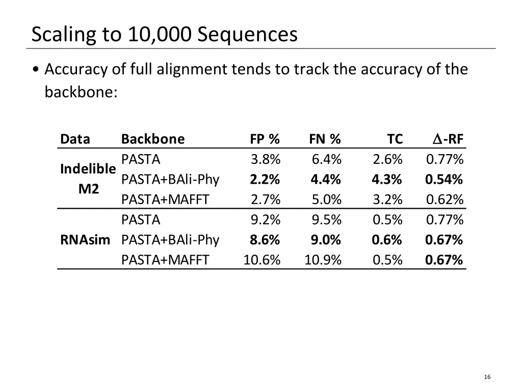 scaling to 10 000 sequences 1