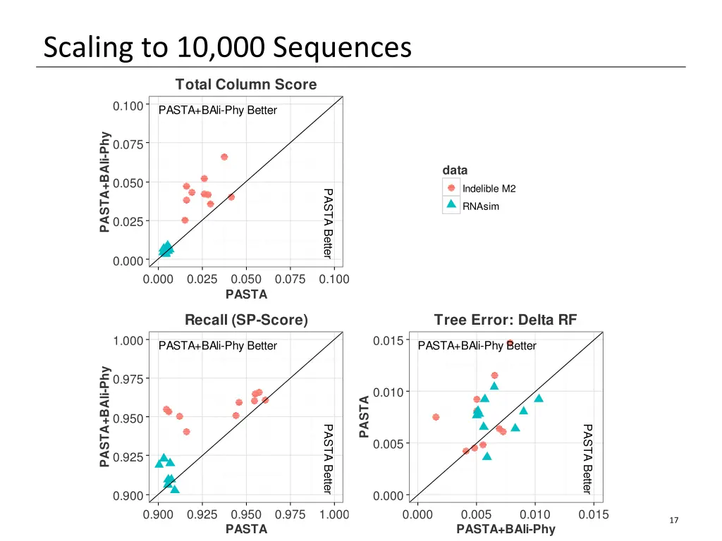 scaling to 10 000 sequences 2