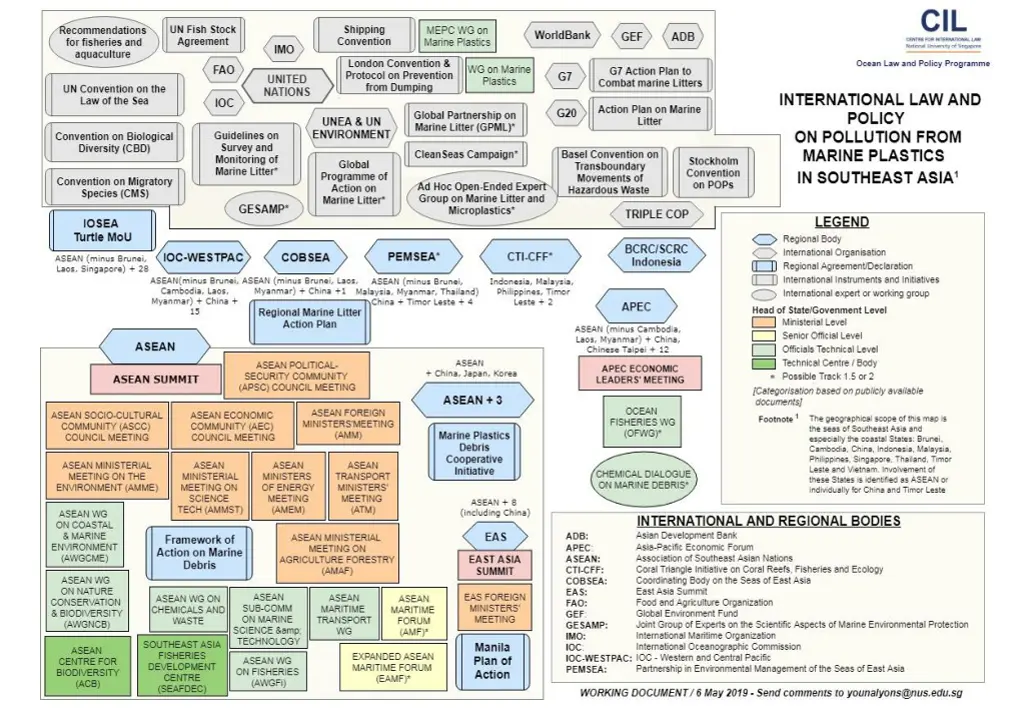 findings in review of work by regional and global
