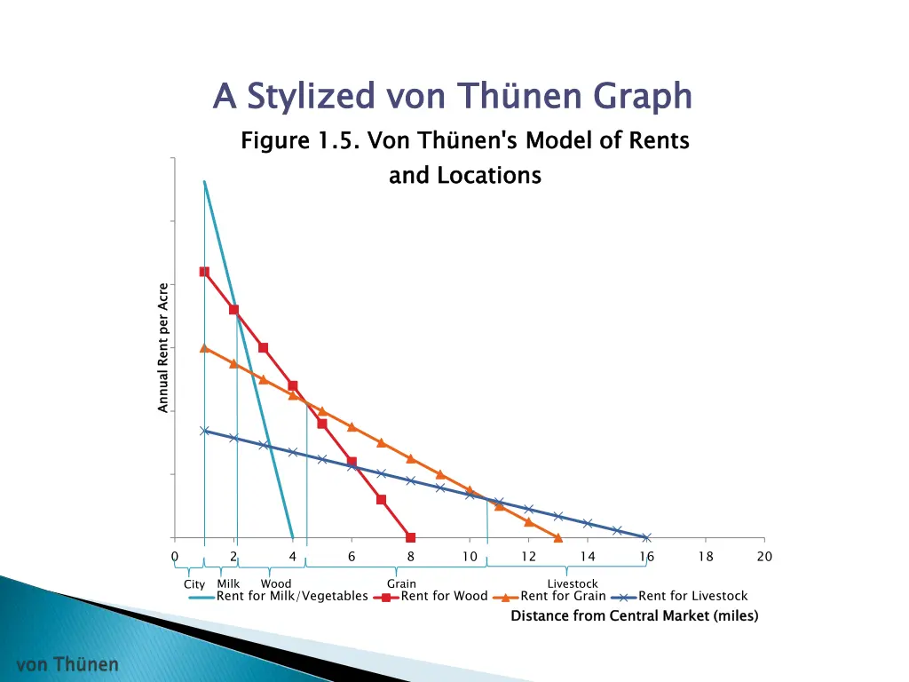 a stylized von figure 1 5 von th nen s