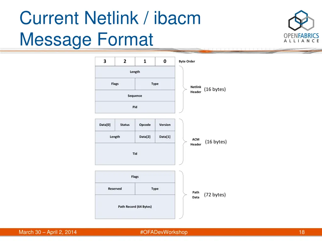 current netlink ibacm message format