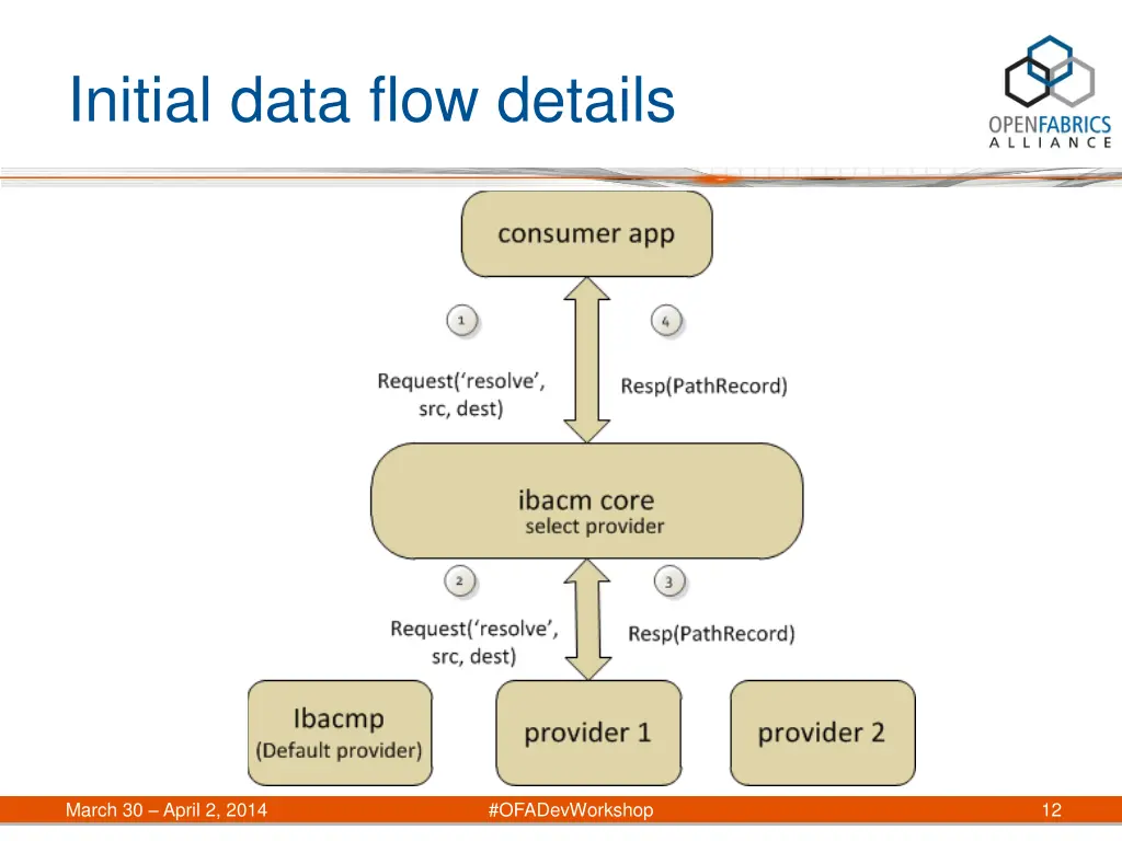initial data flow details