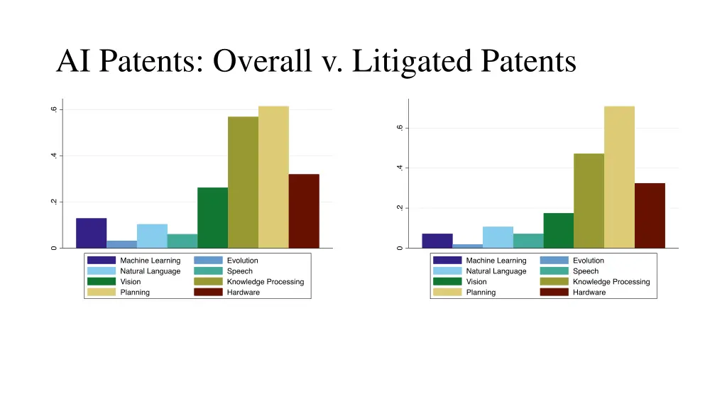 ai patents overall v litigated patents