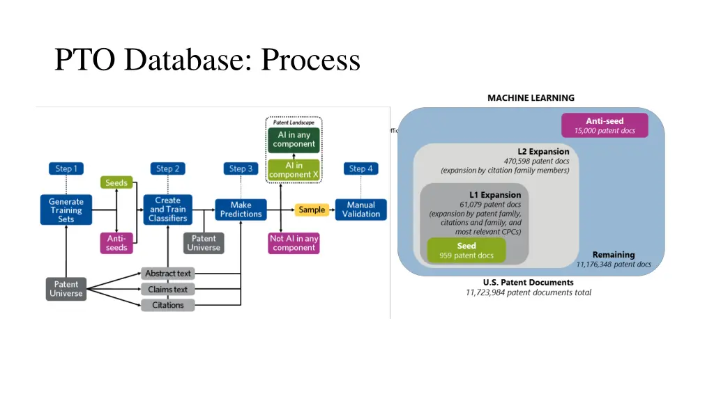 pto database process