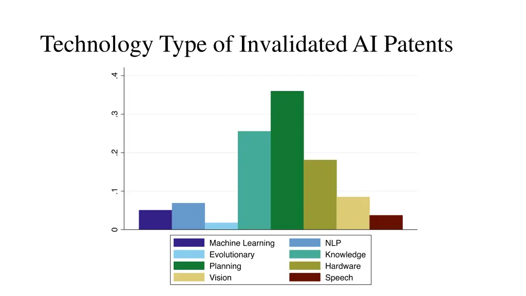 technology type of invalidated ai patents