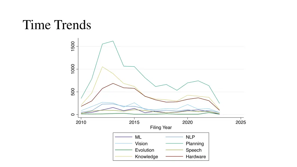 time trends
