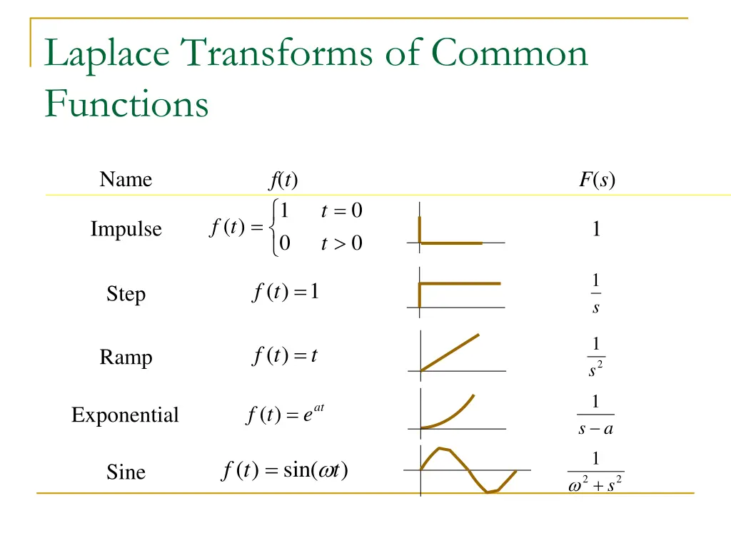 laplace transforms of common functions