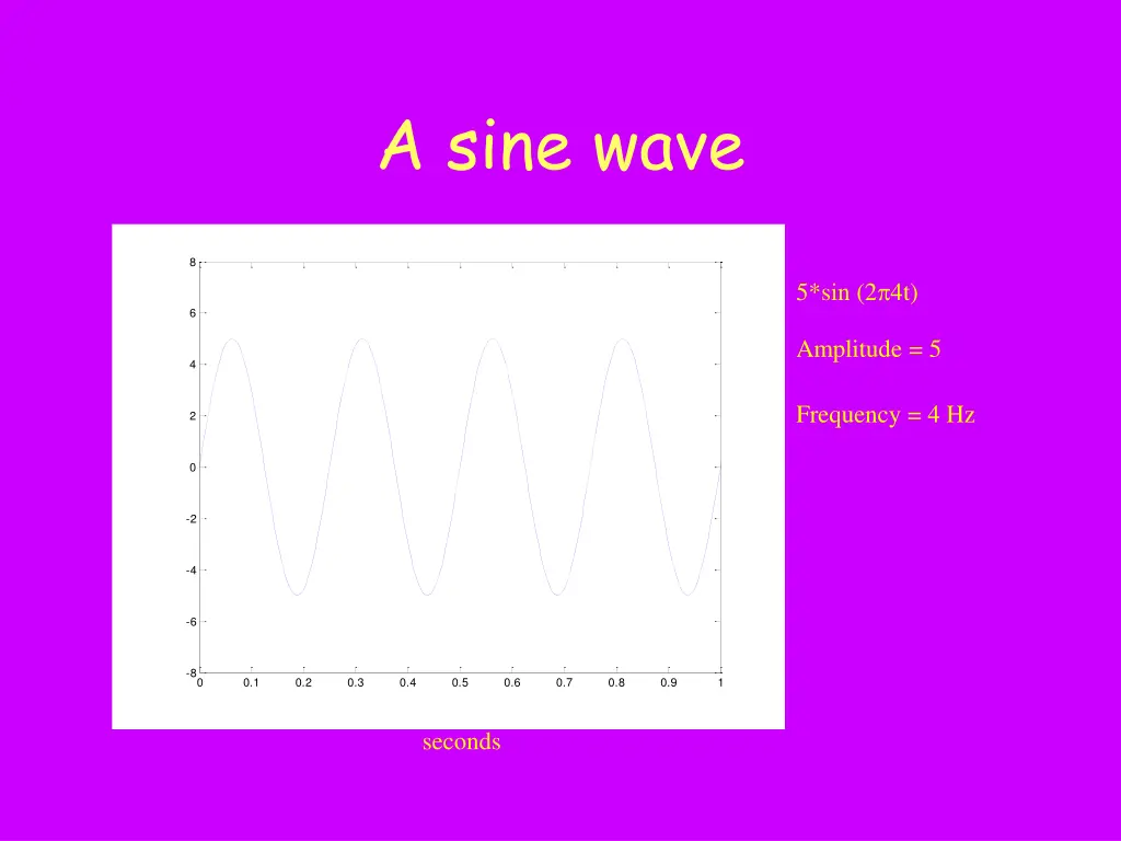 a sine wave