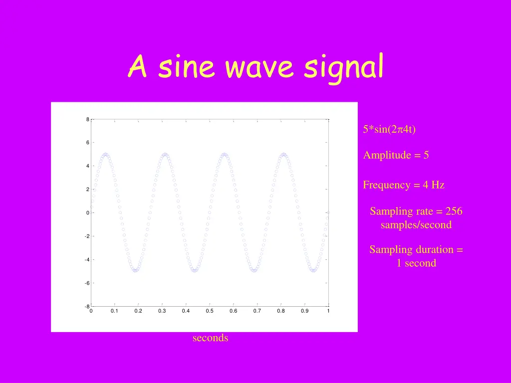 a sine wave signal