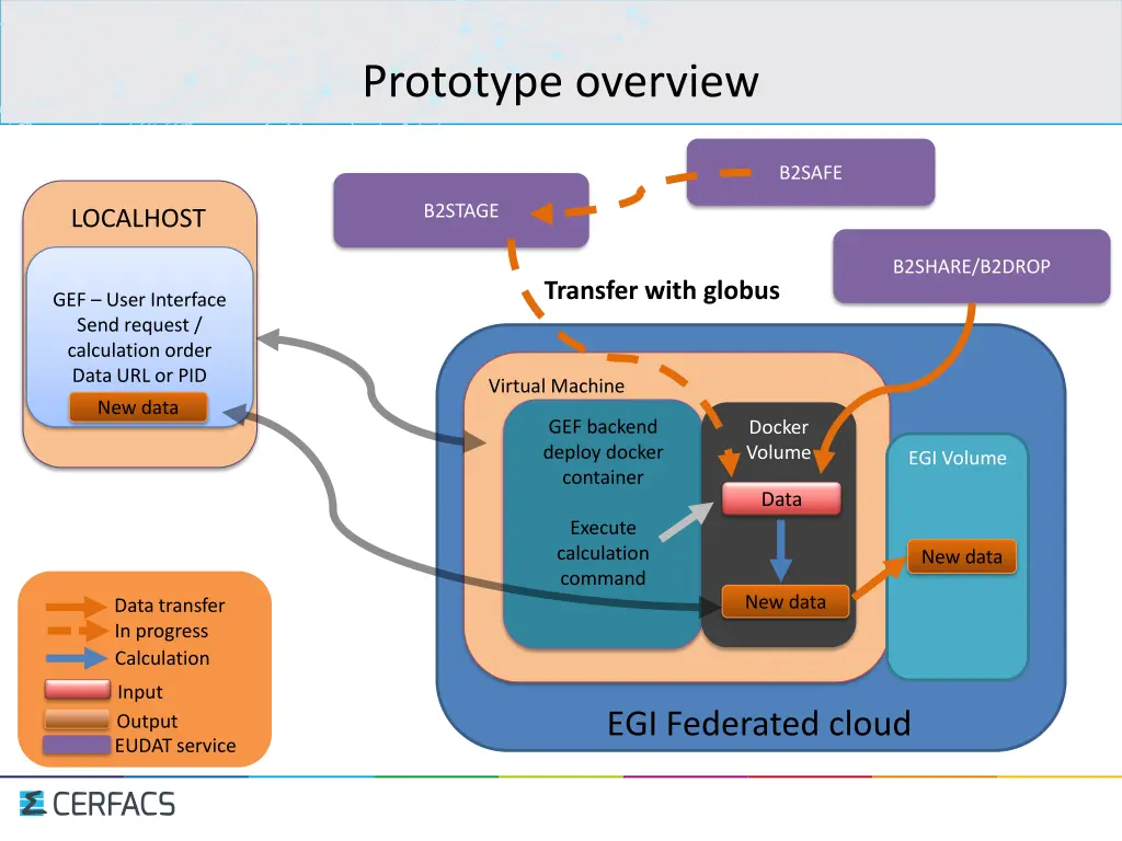 prototype overview
