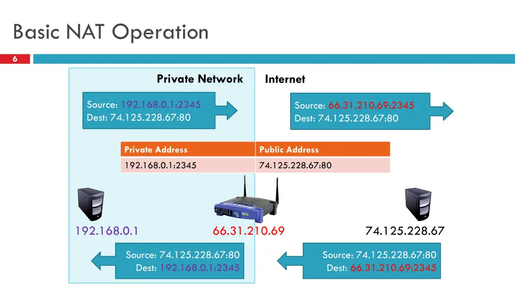 basic nat operation