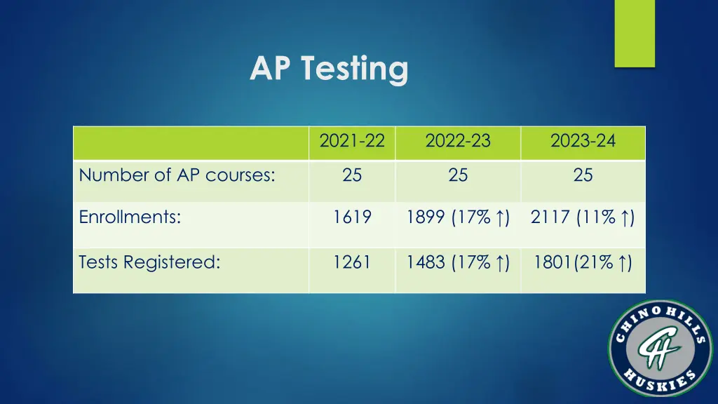 ap testing