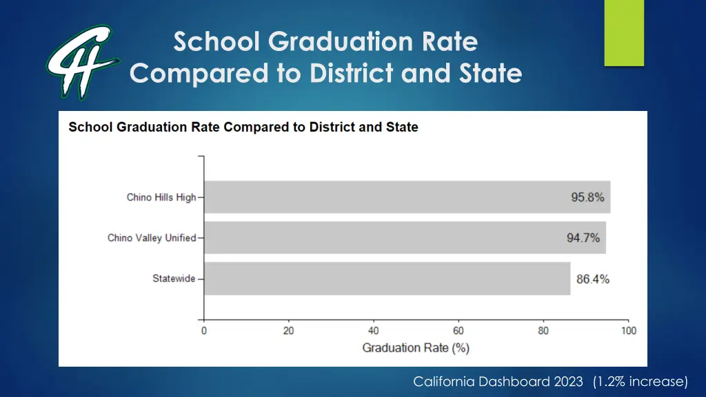 school graduation rate compared to district