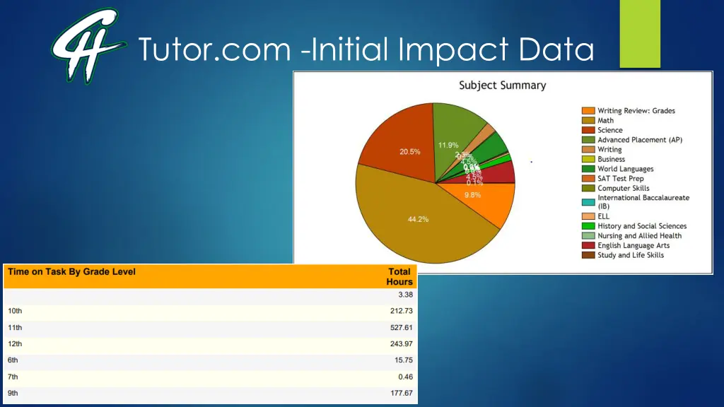 tutor com initial impact data