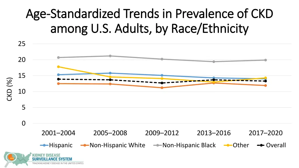 age age standardized trends in prevalence 2