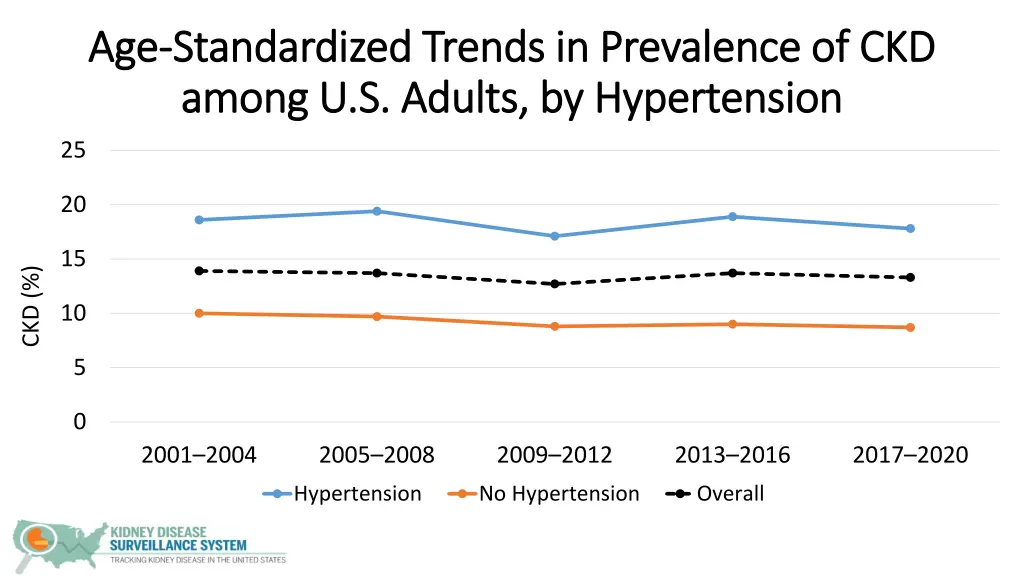 age age standardized trends in prevalence 4
