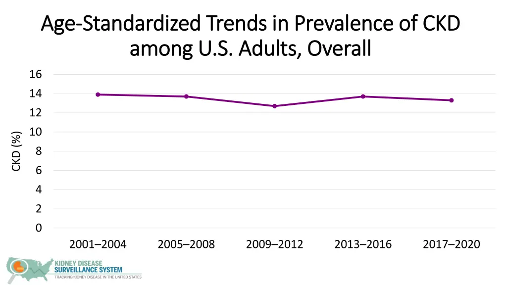 age age standardized trends in prevalence