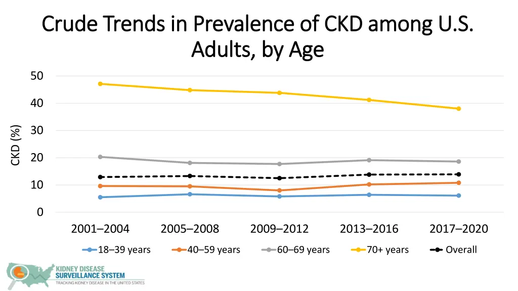 crude trends in prevalence of ckd among u s crude 1
