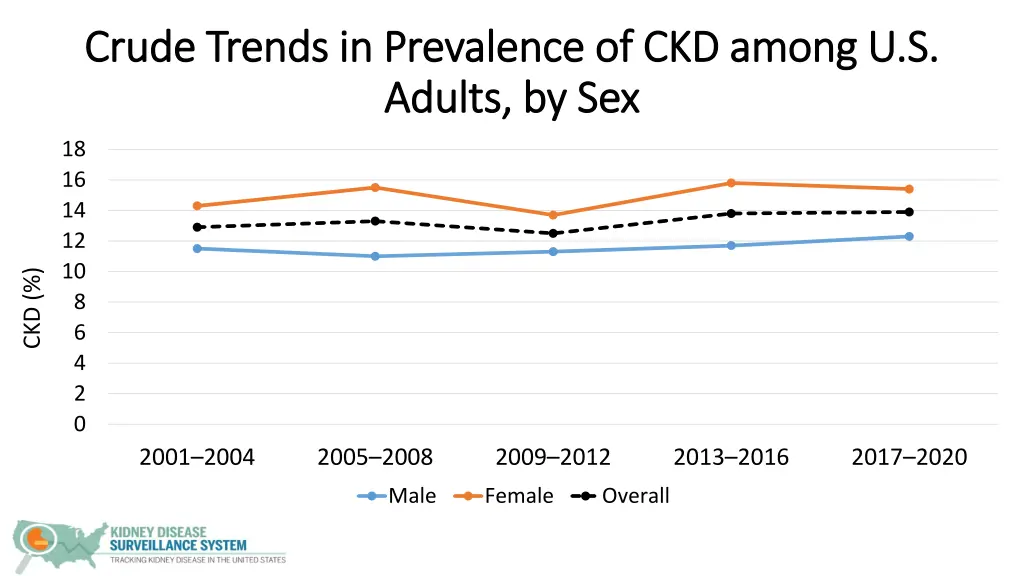 crude trends in prevalence of ckd among u s crude 2