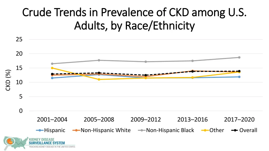 crude trends in prevalence of ckd among u s crude 3