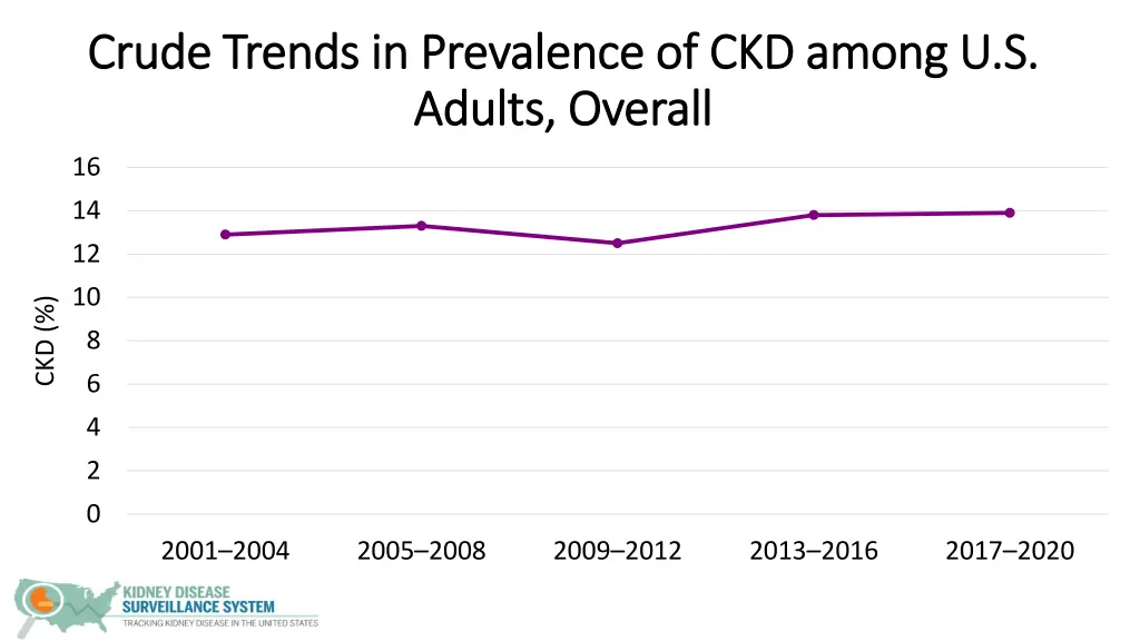 crude trends in prevalence of ckd among u s crude