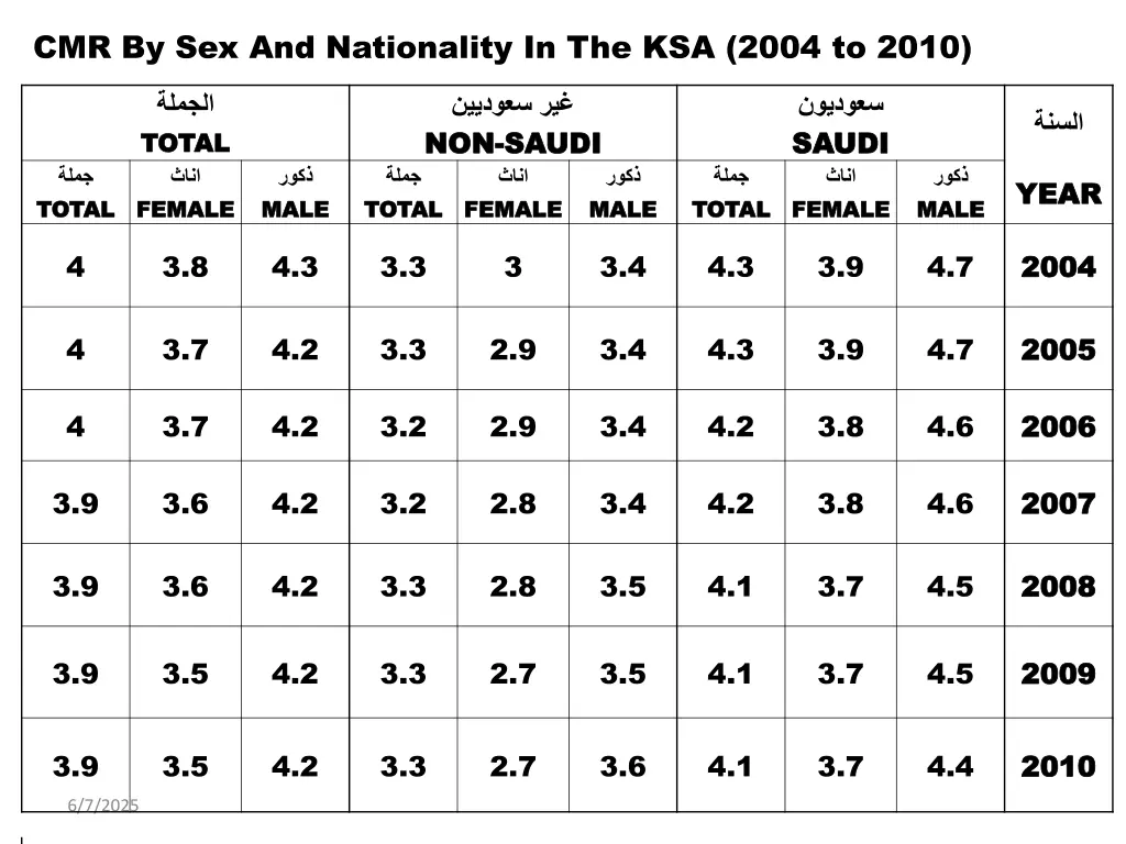 cmr by sex and nationality in the ksa 2004 to 2010