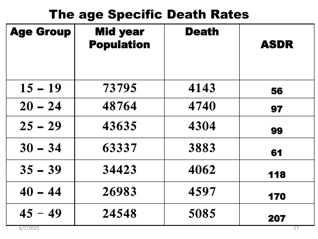 the age specific death rates
