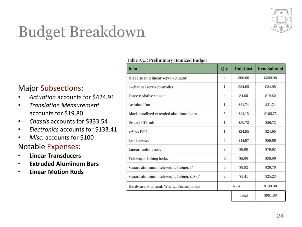 budget breakdown