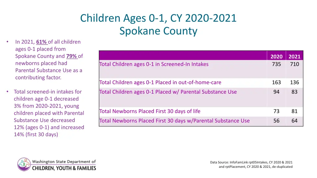 children ages 0 1 cy 2020 2021 spokane county