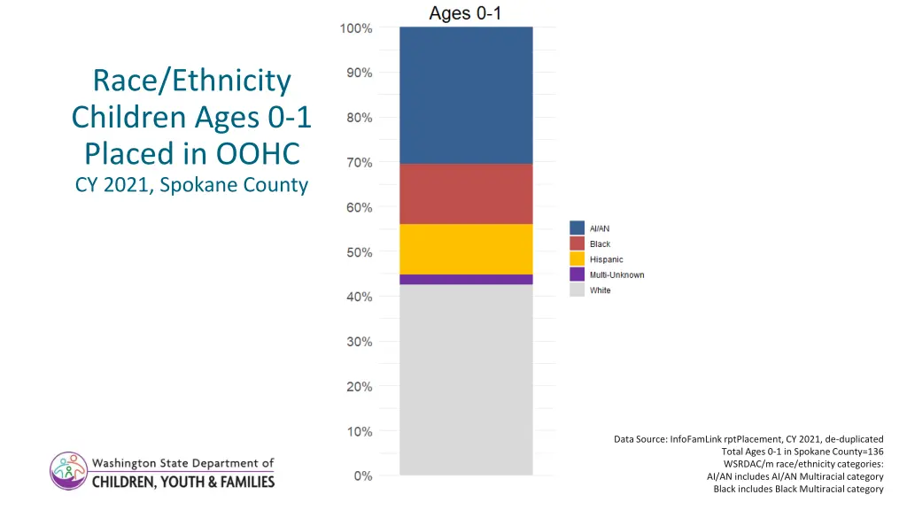 race ethnicity children ages 0 1 placed in oohc