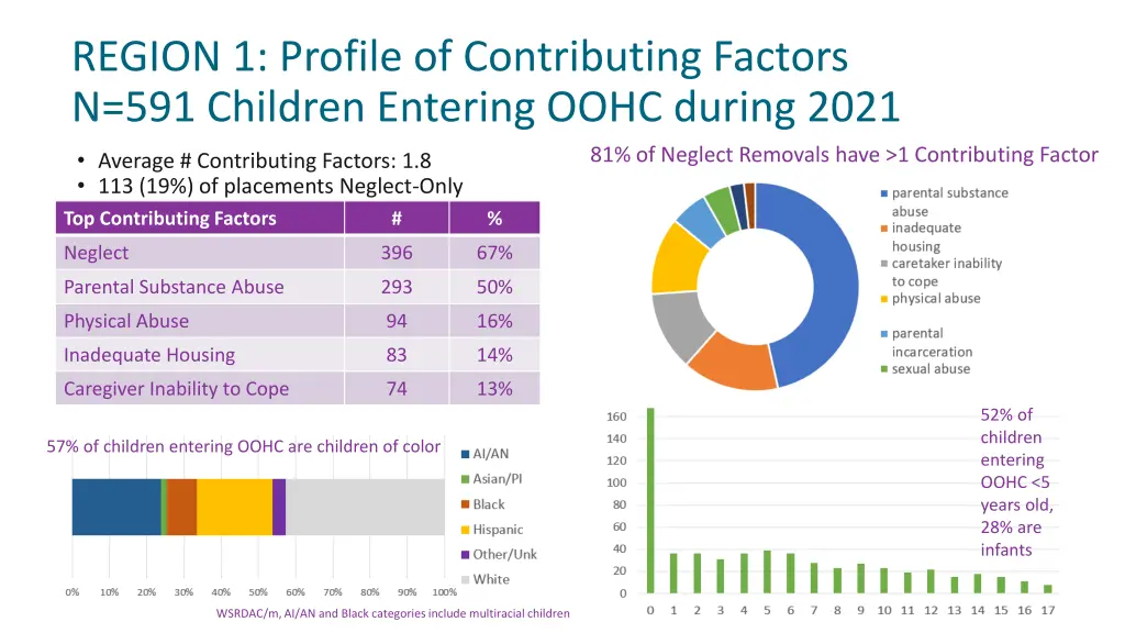 region 1 profile of contributing factors