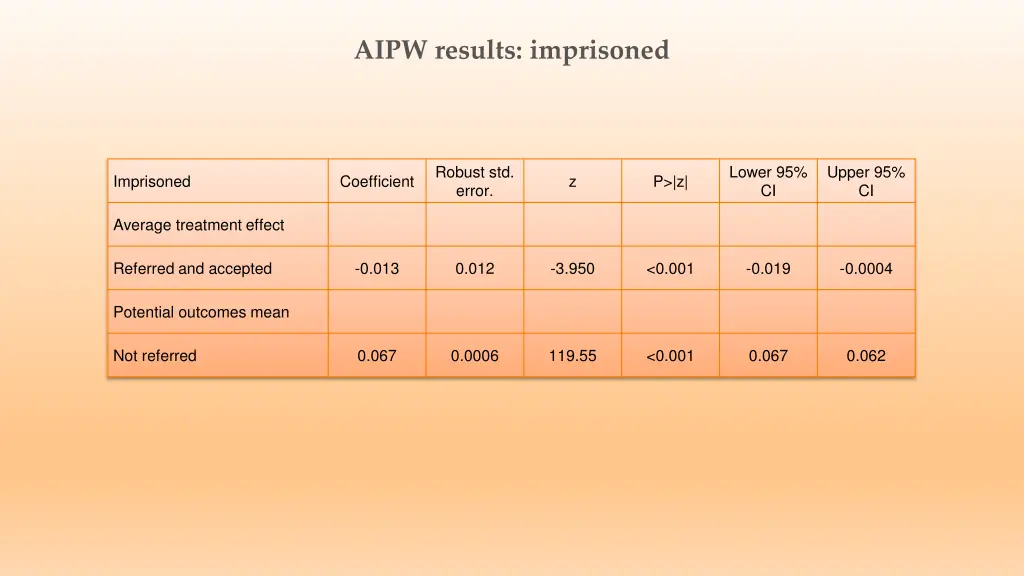 aipw results imprisoned
