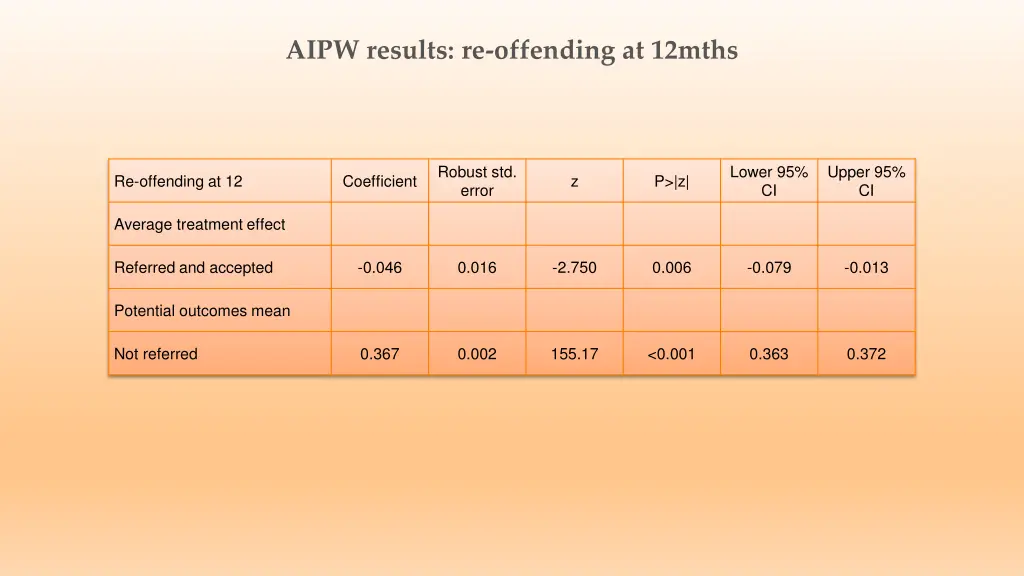 aipw results re offending at 12mths