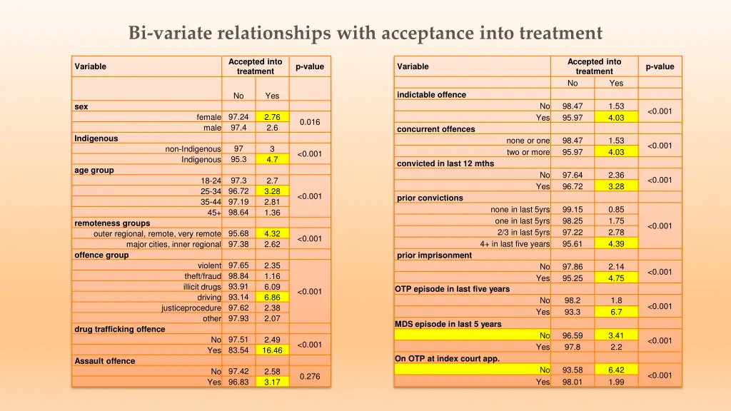 bi variate relationships with acceptance into 1
